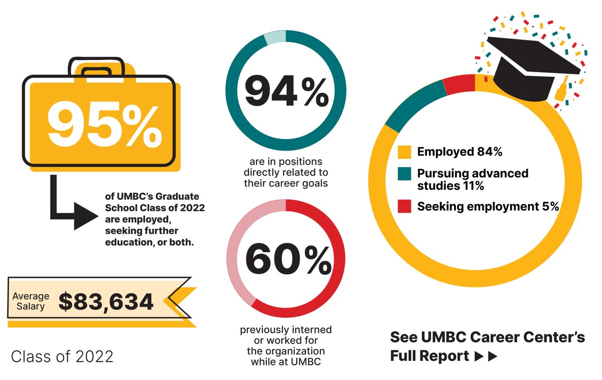 Boosting Career Advancement and Employability Outcomes from Higher Education Programs